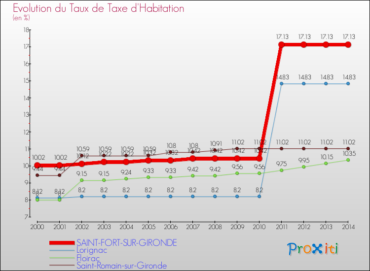 Evolution du taux de la taxe d'habitation pour SAINT-FORT-SUR-GIRONDE et les communes proches de 2000 à 2014 Comparaison des taux de la taxe d'habitation pour SAINT-FORT-SUR-GIRONDE et les communes voisines de 2000 à 2014