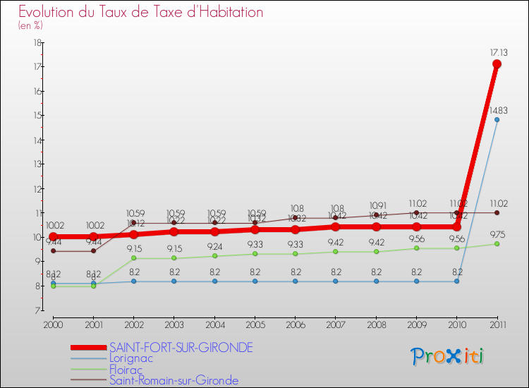 Evolution du taux de la taxe d'habitation pour SAINT-FORT-SUR-GIRONDE et les communes proches Comparaison des taux de la taxe d'habitation pour SAINT-FORT-SUR-GIRONDE et les communes voisines