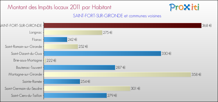 Montant des impôts locaux par Habitant pour SAINT-FORT-SUR-GIRONDE et les communes proches Comparaison des impôts locaux par habitant pour SAINT-FORT-SUR-GIRONDE et les communes voisines