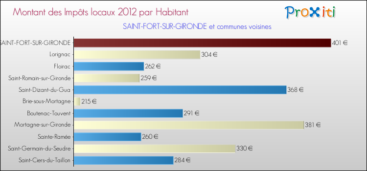 Montant des impôts locaux par Habitant pour SAINT-FORT-SUR-GIRONDE et les communes proches Comparaison des impôts locaux par habitant pour SAINT-FORT-SUR-GIRONDE et les communes voisines