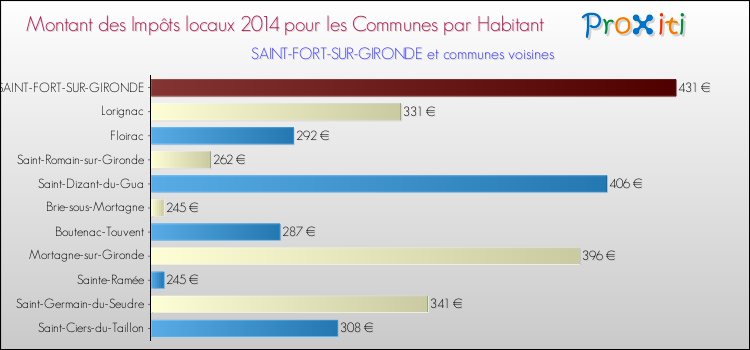 Montant des impôts locaux par Habitant pour SAINT-FORT-SUR-GIRONDE et les communes proches en 2014 Comparaison des impôts locaux par habitant pour SAINT-FORT-SUR-GIRONDE et les communes voisines en 2014