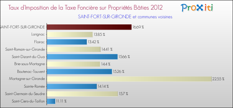Taux d'imposition de la taxe foncière sur le bati 2012 pour SAINT-FORT-SUR-GIRONDE et les communes proches Comparaison des taux d'imposition de la taxe foncière sur le bati 2012 pour SAINT-FORT-SUR-GIRONDE et les communes voisines