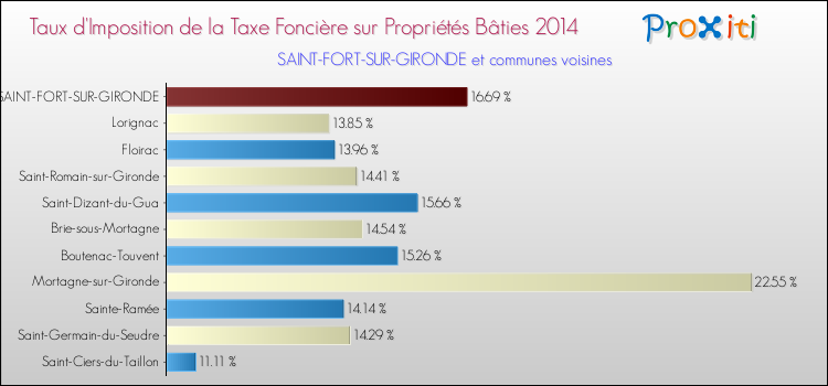 Taux d'imposition de la taxe foncière sur le bati 2014 pour SAINT-FORT-SUR-GIRONDE et les communes proches Comparaison des taux d'imposition de la taxe foncière sur le bati 2014 pour SAINT-FORT-SUR-GIRONDE et les communes voisines