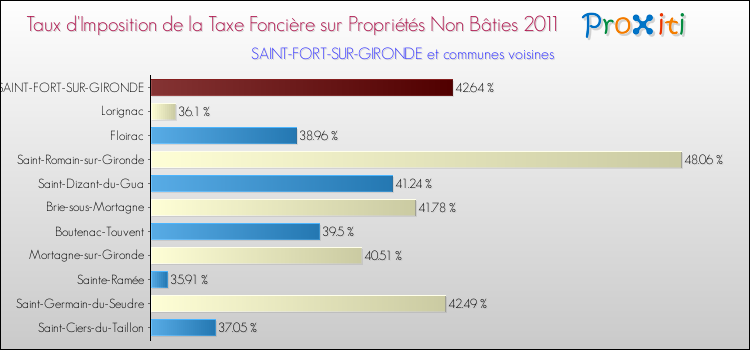 Taux d'imposition de la taxe foncière sur les immeubles et terrains non batis 2011 pour SAINT-FORT-SUR-GIRONDE et les communes proches Comparaison des taux d'imposition de la taxe foncière sur les immeubles et terrains non batis 2011 pour SAINT-FORT-SUR-GIRONDE et les communes voisines