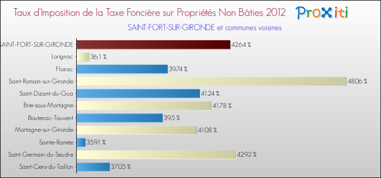Taux d'imposition de la taxe foncière sur les immeubles et terrains non batis 2012 pour SAINT-FORT-SUR-GIRONDE et les communes proches Comparaison des taux d'imposition de la taxe foncière sur les immeubles et terrains non batis 2012 pour SAINT-FORT-SUR-GIRONDE et les communes voisines