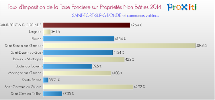 Taux d'imposition de la taxe foncière sur les immeubles et terrains non batis 2014 pour SAINT-FORT-SUR-GIRONDE et les communes proches Comparaison des taux d'imposition de la taxe foncière sur les immeubles et terrains non batis 2014 pour SAINT-FORT-SUR-GIRONDE et les communes voisines