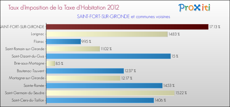 Taux d'imposition de la taxe d'habitation 2012 pour SAINT-FORT-SUR-GIRONDE et les communes proches Comparaison des taux d'imposition de la taxe d'habitation 2012 pour SAINT-FORT-SUR-GIRONDE et les communes voisines