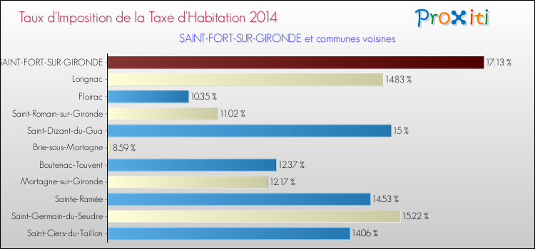 Taux d'imposition de la taxe d'habitation 2014 pour SAINT-FORT-SUR-GIRONDE et les communes proches Comparaison des taux d'imposition de la taxe d'habitation 2014 pour SAINT-FORT-SUR-GIRONDE et les communes voisines