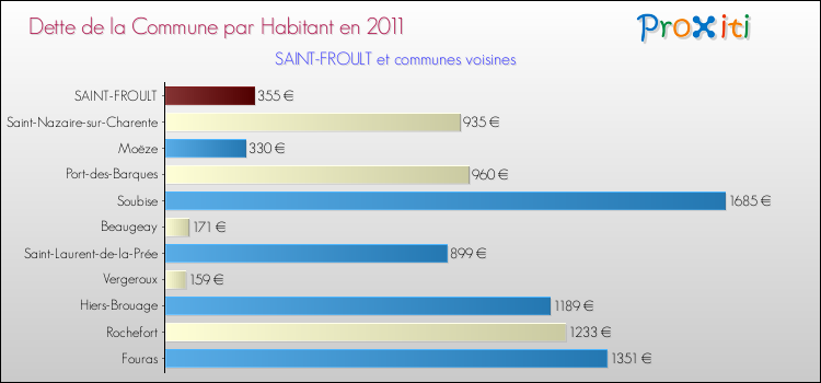 Dette par habitant de la commune en 2011 pour SAINT-FROULT et les communes proches Comparaison de la dette par habitant de la commune en 2011 pour SAINT-FROULT et les communes voisines