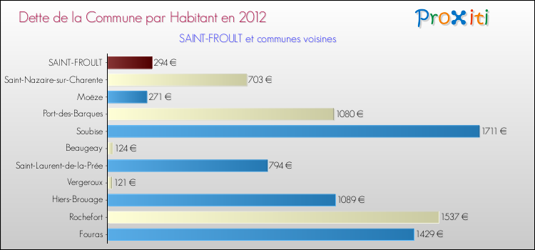 Dette par habitant de la commune en 2012 pour SAINT-FROULT et les communes proches Comparaison de la dette par habitant de la commune en 2012 pour SAINT-FROULT et les communes voisines
