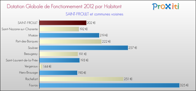 Montant des dotations globales de fonctionnement DGF par Habitant pour SAINT-FROULT et les communes proches Comparaison des des dotations globales de fonctionnement DGF par habitant pour SAINT-FROULT et les communes voisines