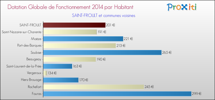 Montant des dotations globales de fonctionnement DGF par Habitant pour SAINT-FROULT et les communes proches en 2014. Comparaison des des dotations globales de fonctionnement DGF par habitant pour SAINT-FROULT et les communes voisines en 2014.