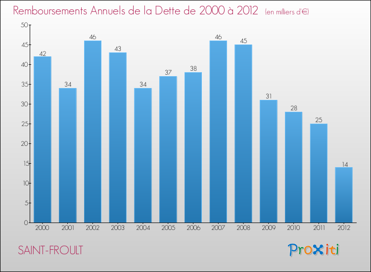 Evolution de l'annuité de la dette pour la commune de SAINT-FROULT de 2000 à 2012 Annuités de la dette pour SAINT-FROULT de 2000 à 2012