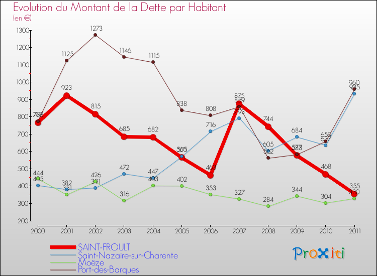 Evolution de la dette par habitant pour la commune de SAINT-FROULT et les communes proches Comparaison de la dette par habitant pour SAINT-FROULT et les communes voisines
