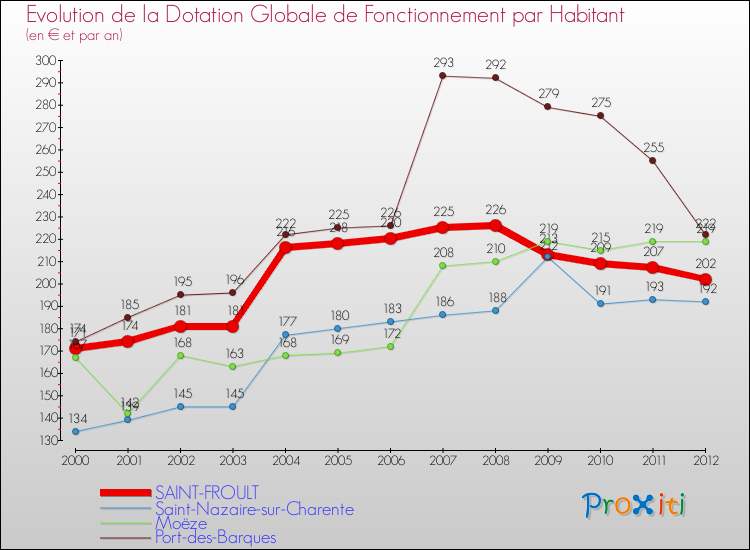 Evolution et montant de la dotation globale de fonctionnement par Habitant pour SAINT-FROULT et les communes proches Comparaison des dotations globales de fonctionnement par habitant pour SAINT-FROULT et les communes voisines