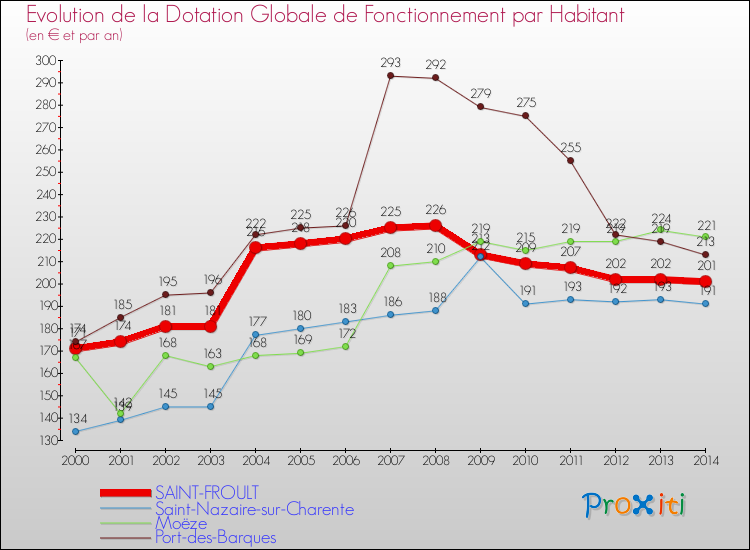 Evolution et montant de la dotation globale de fonctionnement par Habitant pour SAINT-FROULT et les communes proches de 2000 à 2014. Comparaison des dotations globales de fonctionnement par habitant pour SAINT-FROULT et les communes voisines de 2000 à 2014.