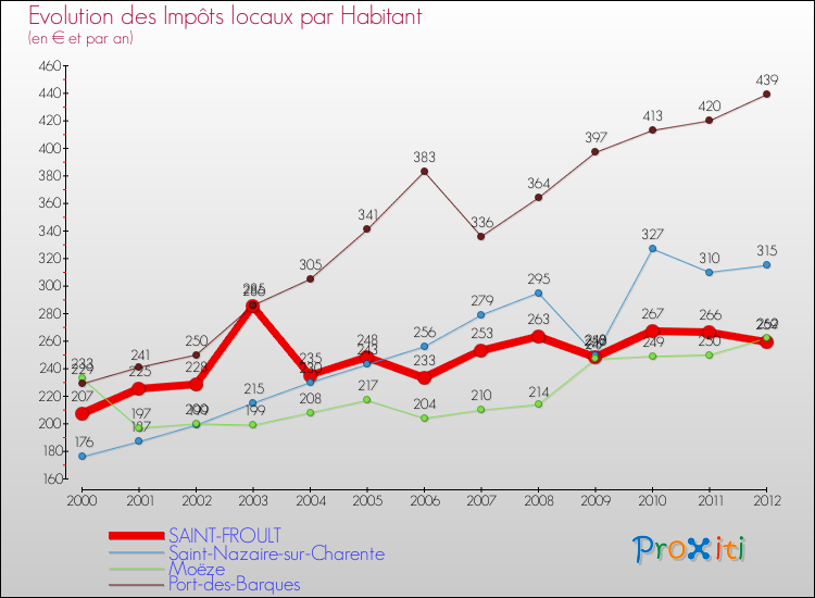 Evolution et montant des impôts locaux par Habitant pour SAINT-FROULT et les communes proches Comparaison des impôts locaux par habitant pour SAINT-FROULT et les communes voisines
