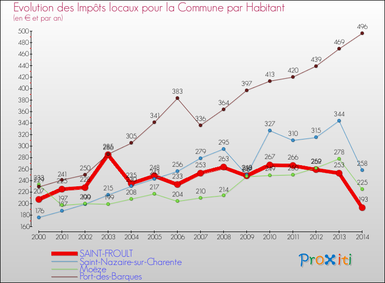 Evolution et montant des impôts locaux par Habitant pour SAINT-FROULT et les communes proches de 2000 à 2014 Comparaison des impôts locaux par habitant pour SAINT-FROULT et les communes voisines de 2000 à 2014