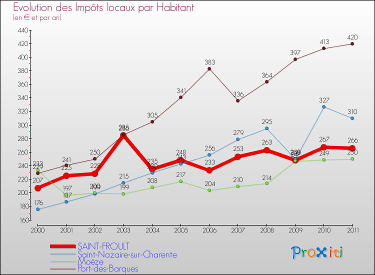 Evolution et montant des impôts locaux par Habitant pour SAINT-FROULT et les communes proches Comparaison des impôts locaux par habitant pour SAINT-FROULT et les communes voisines