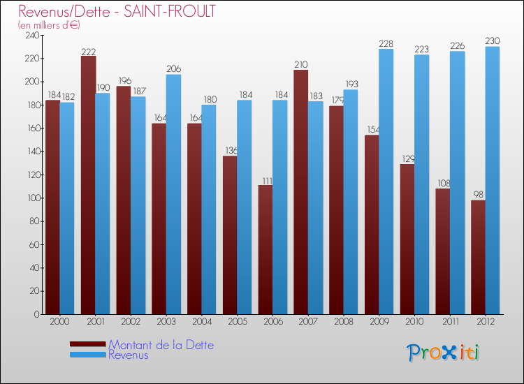 Evolution comparée de la dette et des revenus pour la commune de SAINT-FROULT de 2000 à 2012 Comparaison de la dette et des revenus pour SAINT-FROULT de 2000 à 2012