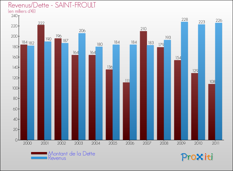 Evolution comparée de la dette et des revenus pour la commune de SAINT-FROULT de 2000 à 2011 Comparaison de la dette et des revenus pour SAINT-FROULT de 2000 à 2011