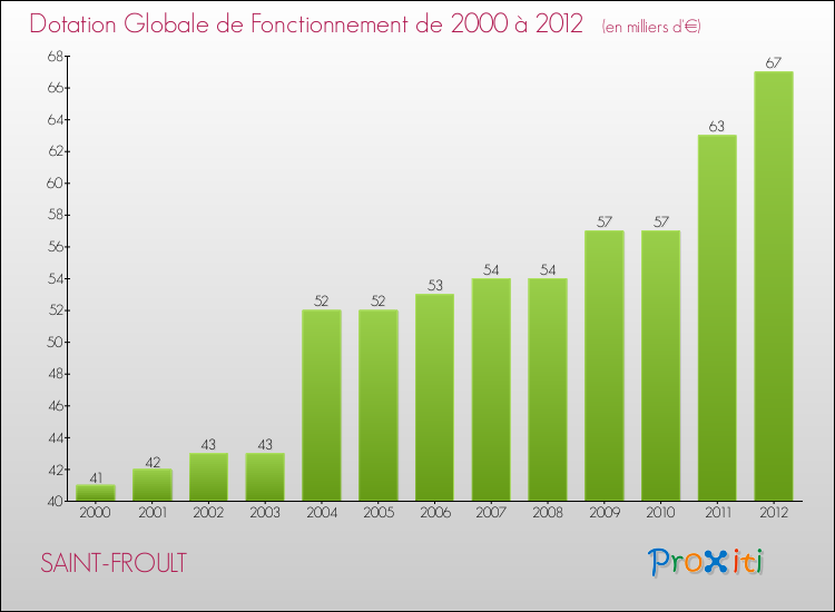Evolution du montant de la Dotation Globale de Fonctionnement pour la commune de SAINT-FROULT de 2000 à 2012 Evolution du montant de la Dotation Globale de Fonctionnement pour SAINT-FROULT de 2000 à 2012