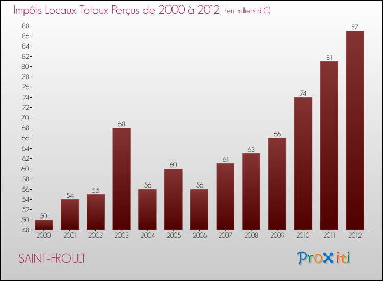 Evolution des Impôts Locaux pour la commune de SAINT-FROULT de 2000 à 2012 Evolution des Impôts Locaux pour SAINT-FROULT de 2000 à 2012