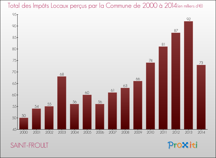 Evolution des Impôts Locaux pour la commune de SAINT-FROULT de 2000 à 2014 Evolution des Impôts Locaux pour SAINT-FROULT de 2000 à 2014