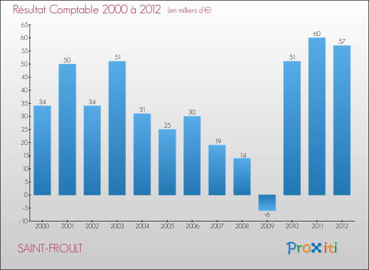 Evolution du résultat comptable pour la commune de SAINT-FROULT de 2000 à 2012 Evolution du résultat comptable pour SAINT-FROULT de 2000 à 2012