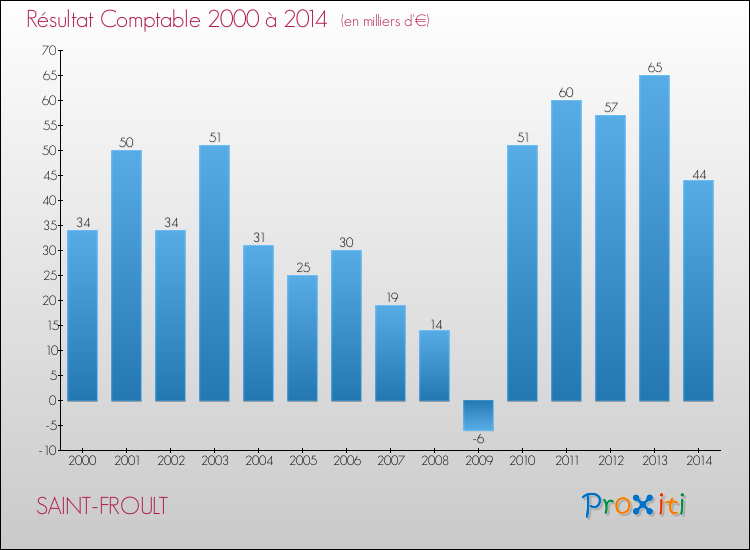 Evolution du résultat comptable pour la commune de SAINT-FROULT de 2000 à 2014 Evolution du résultat comptable pour SAINT-FROULT de 2000 à 2014