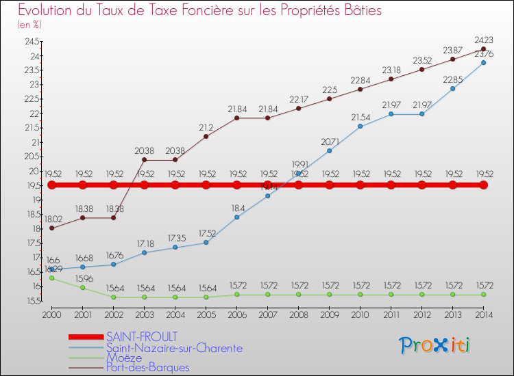 Evolution du taux de la taxe foncière sur le bati pour SAINT-FROULT et les communes proches de 2000 à 2014 Comparaison des taux de taxe foncière sur le bati pour SAINT-FROULT et les communes voisines de 2000 à 2014