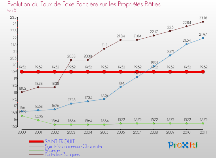 Evolution du taux de la taxe foncière sur le bati pour SAINT-FROULT et les communes proches Comparaison des taux de taxe foncière sur le bati pour SAINT-FROULT et les communes voisines