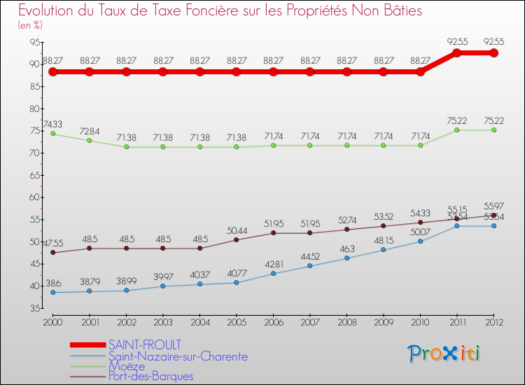 Evolution du taux de la taxe foncière sur les immeubles et terrains non batis pour SAINT-FROULT et les communes proches de 2000 à 2012 Comparaison des taux de la taxe foncière sur les immeubles et terrains non batis pour SAINT-FROULT et les communes voisines de 2000 à 2012