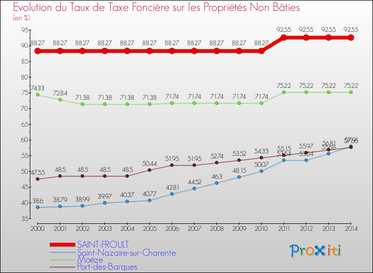 Evolution du taux de la taxe foncière sur les immeubles et terrains non batis pour SAINT-FROULT et les communes proches de 2000 à 2014 Comparaison des taux de la taxe foncière sur les immeubles et terrains non batis pour SAINT-FROULT et les communes voisines de 2000 à 2014