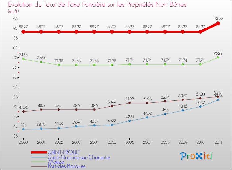 Evolution du taux de la taxe foncière sur les immeubles et terrains non batis pour SAINT-FROULT et les communes proches Comparaison des taux de la taxe foncière sur les immeubles et terrains non batis pour SAINT-FROULT et les communes voisines