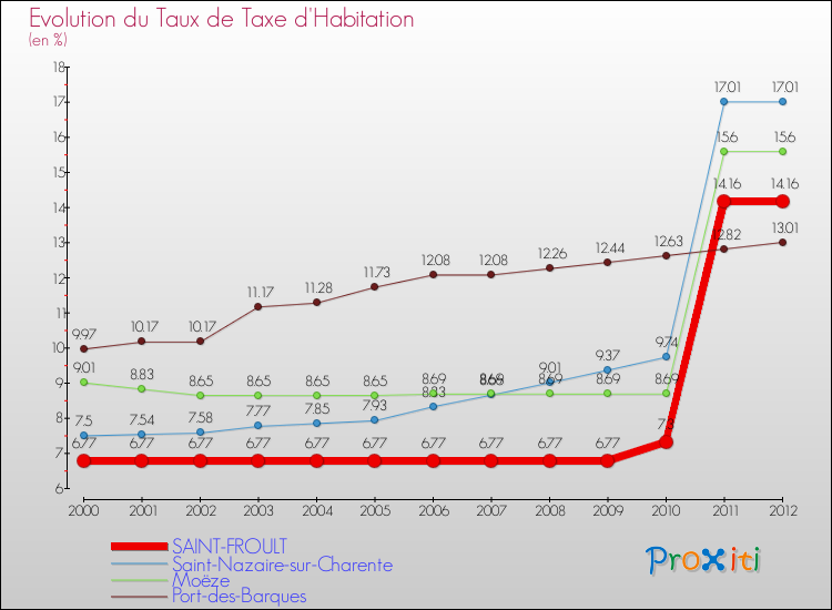 Evolution du taux de la taxe d'habitation pour SAINT-FROULT et les communes proches Comparaison des taux de la taxe d'habitation pour SAINT-FROULT et les communes voisines