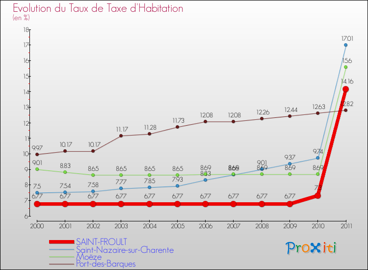 Evolution du taux de la taxe d'habitation pour SAINT-FROULT et les communes proches Comparaison des taux de la taxe d'habitation pour SAINT-FROULT et les communes voisines