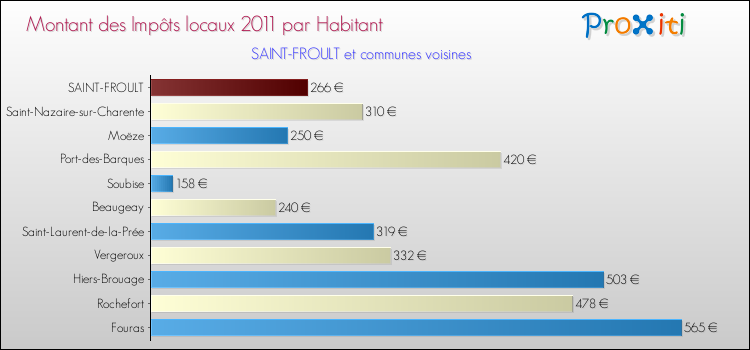 Montant des impôts locaux par Habitant pour SAINT-FROULT et les communes proches Comparaison des impôts locaux par habitant pour SAINT-FROULT et les communes voisines