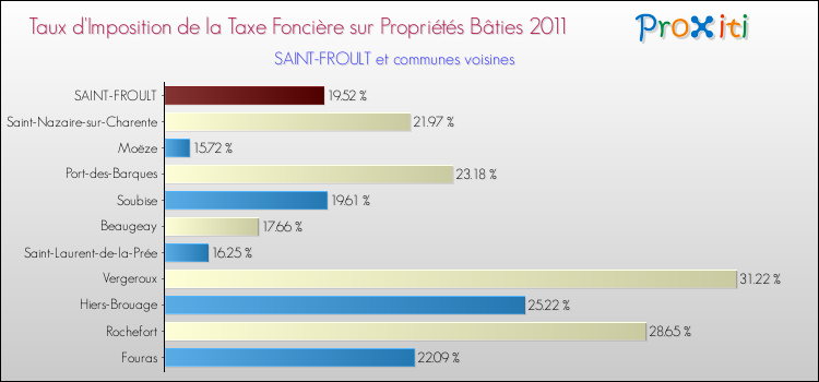 Taux d'imposition de la taxe foncière sur le bati 2011 pour SAINT-FROULT et les communes proches Comparaison des taux d'imposition de la taxe foncière sur le bati 2011 pour SAINT-FROULT et les communes voisines