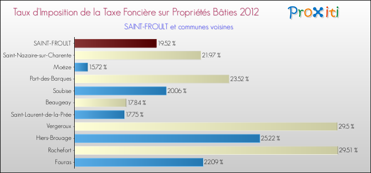 Taux d'imposition de la taxe foncière sur le bati 2012 pour SAINT-FROULT et les communes proches Comparaison des taux d'imposition de la taxe foncière sur le bati 2012 pour SAINT-FROULT et les communes voisines