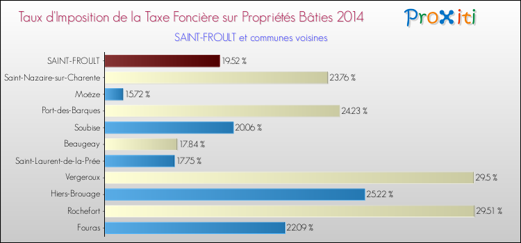 Taux d'imposition de la taxe foncière sur le bati 2014 pour SAINT-FROULT et les communes proches Comparaison des taux d'imposition de la taxe foncière sur le bati 2014 pour SAINT-FROULT et les communes voisines