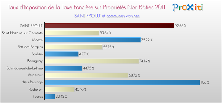 Taux d'imposition de la taxe foncière sur les immeubles et terrains non batis 2011 pour SAINT-FROULT et les communes proches Comparaison des taux d'imposition de la taxe foncière sur les immeubles et terrains non batis 2011 pour SAINT-FROULT et les communes voisines