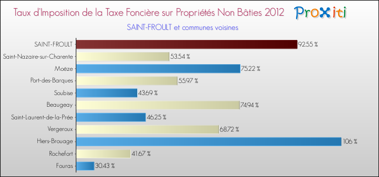 Taux d'imposition de la taxe foncière sur les immeubles et terrains non batis 2012 pour SAINT-FROULT et les communes proches Comparaison des taux d'imposition de la taxe foncière sur les immeubles et terrains non batis 2012 pour SAINT-FROULT et les communes voisines