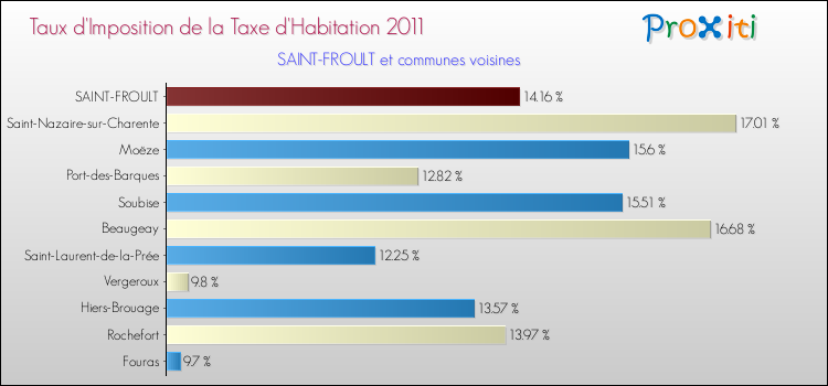 Taux d'imposition de la taxe d'habitation 2011 pour SAINT-FROULT et les communes proches Comparaison des taux d'imposition de la taxe d'habitation 2011 pour SAINT-FROULT et les communes voisines