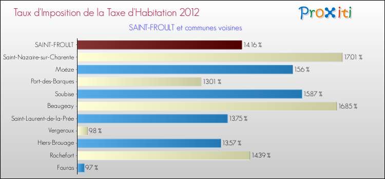 Taux d'imposition de la taxe d'habitation 2012 pour SAINT-FROULT et les communes proches Comparaison des taux d'imposition de la taxe d'habitation 2012 pour SAINT-FROULT et les communes voisines