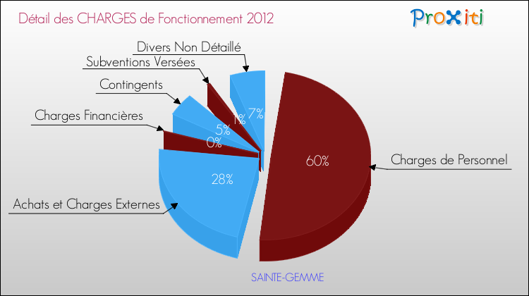Décomposition des Charges de Fonctionnement 2012 de la commune de SAINTE-GEMME Charges de Fonctionnement 2012 pour la commune de SAINTE-GEMME