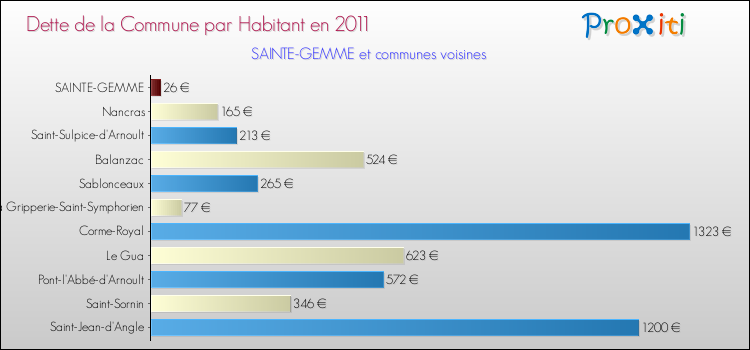 Dette par habitant de la commune en 2011 pour SAINTE-GEMME et les communes proches Comparaison de la dette par habitant de la commune en 2011 pour SAINTE-GEMME et les communes voisines