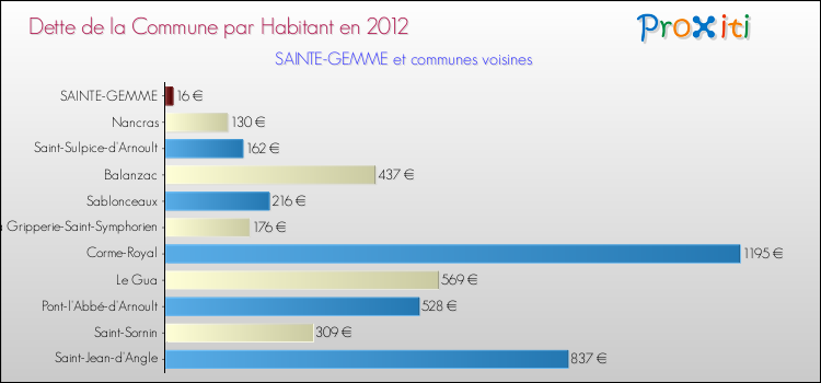Dette par habitant de la commune en 2012 pour SAINTE-GEMME et les communes proches Comparaison de la dette par habitant de la commune en 2012 pour SAINTE-GEMME et les communes voisines