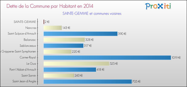 Dette par habitant de la commune en 2014 pour SAINTE-GEMME et les communes proches Comparaison de la dette par habitant de la commune en 2014 pour SAINTE-GEMME et les communes voisines