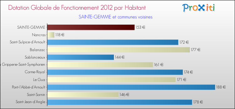 Montant des dotations globales de fonctionnement DGF par Habitant pour SAINTE-GEMME et les communes proches Comparaison des des dotations globales de fonctionnement DGF par habitant pour SAINTE-GEMME et les communes voisines